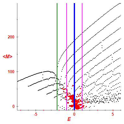 Peres lattice <M>